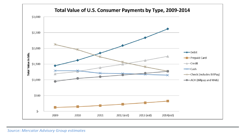 Total Value of US Consumer Payments by Type, 2009-2014