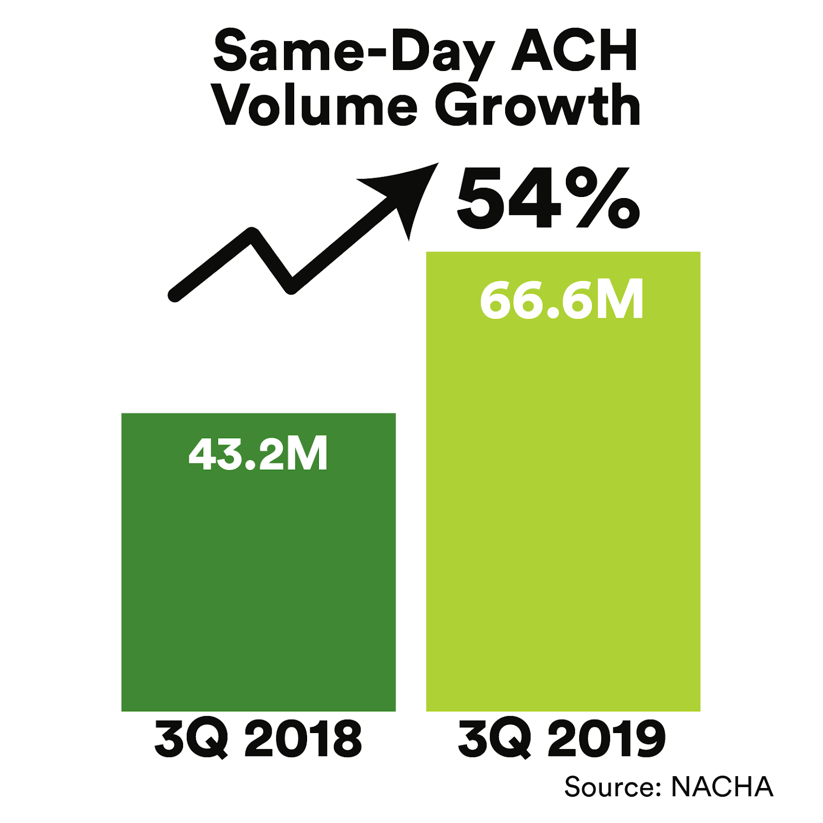 Same day ACH volume growth