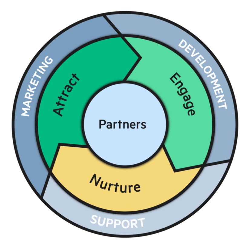 Partnership diagram